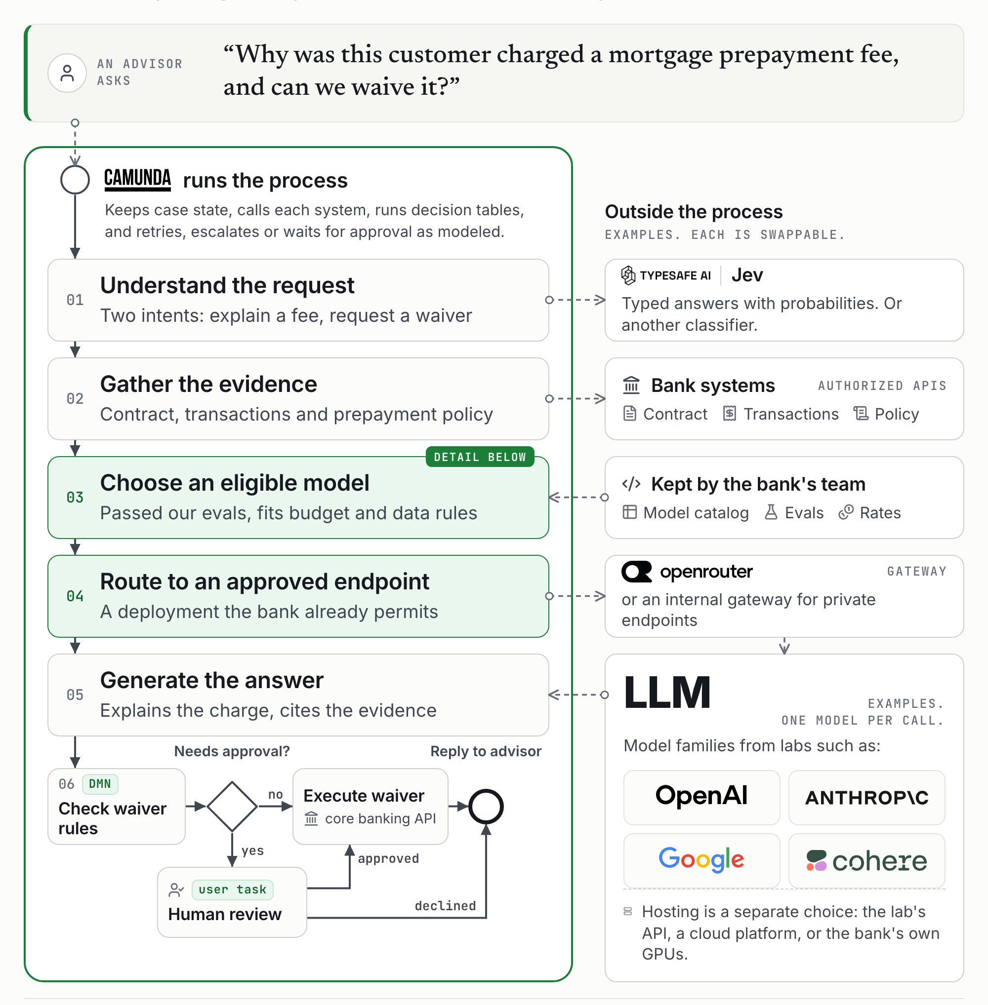 One advisor request inside a Camunda process: understand the request with Jev or another classifier, gather the contract, transactions and prepayment policy from bank systems, choose an eligible model from the team’s catalog, evals and rates, route through OpenRouter or an internal gateway, generate a cited answer with an LLM from labs such as OpenAI, Anthropic, Google or Cohere, then check waiver rules in a DMN table, send it to human review when approval is needed, execute through the core banking API and reply to the advisor